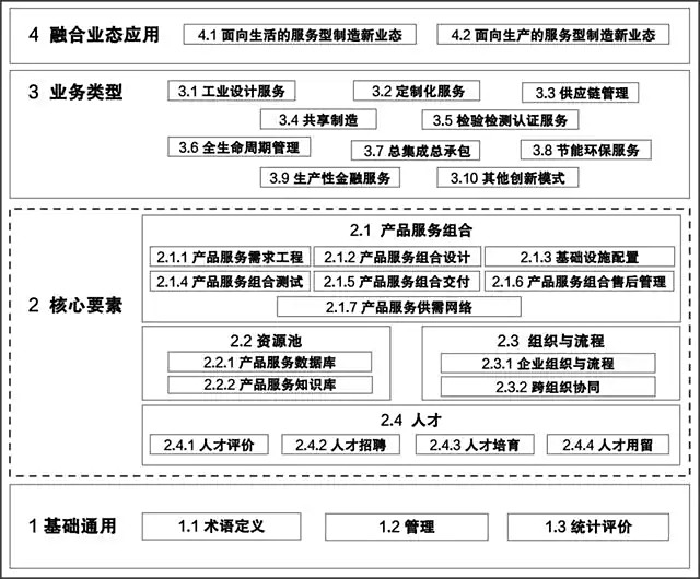 服务型制造标准体系建设指南(图1) 服务型制造标准体系建设指南(图1)