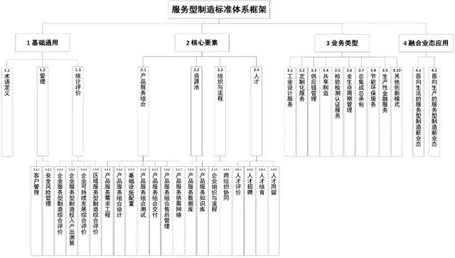 服务型制造标准体系建设指南(图2) 服务型制造标准体系建设指南(图2)